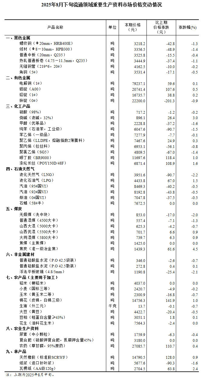 8月下旬重要生产资料产品价格17种涨28种降5种持平