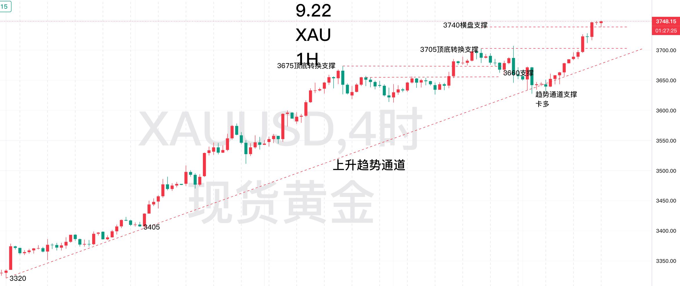 9.24—秋末悔城：黄金止步千八大关！回落调整不改顺势！