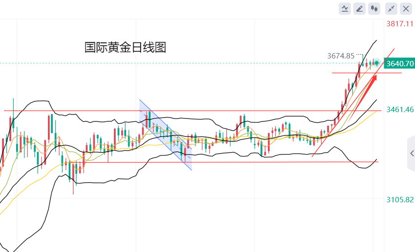黄力晨：黄金高位震荡 整体趋势向上