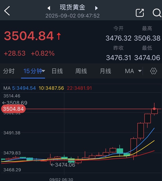 究竟怎么回事！？黄金刚刚突然暴涨、金价突破3500美元大关 创历史新高