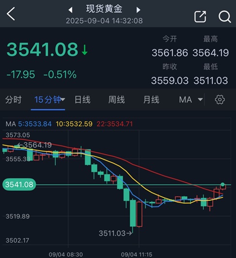 黄金惊现“巨震”！金价自日低反弹30美元 FXStreet分析师最新黄金技术分析
