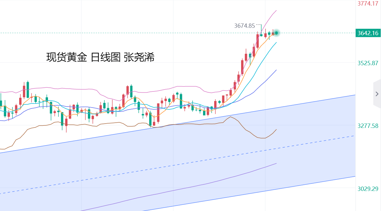 张尧浠：美联储降息大戏来袭、金价高位调整看涨前景不变　　