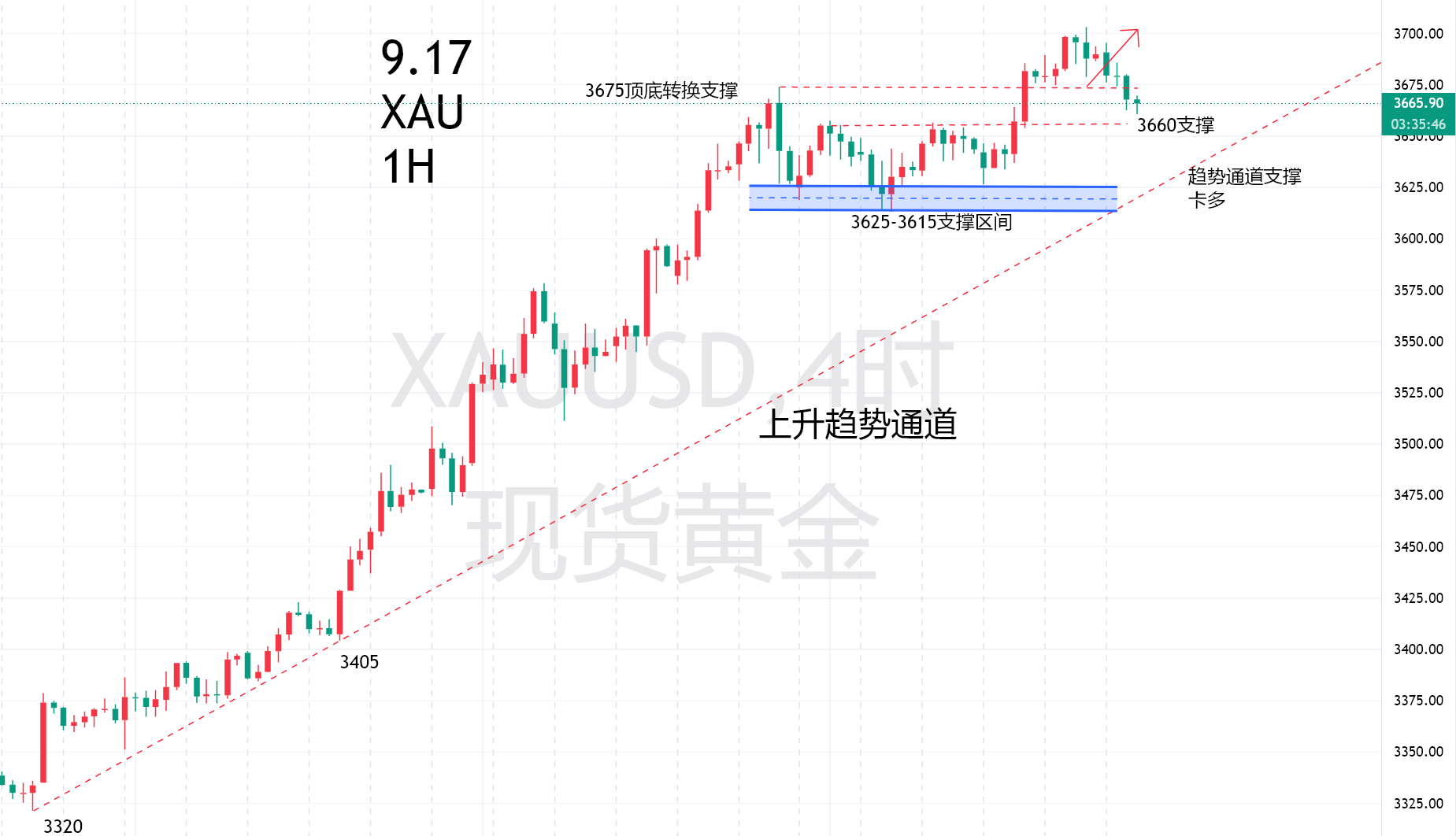 9.18—秋末悔城：美联储如期降息25基点！多头趋势仍掌控！