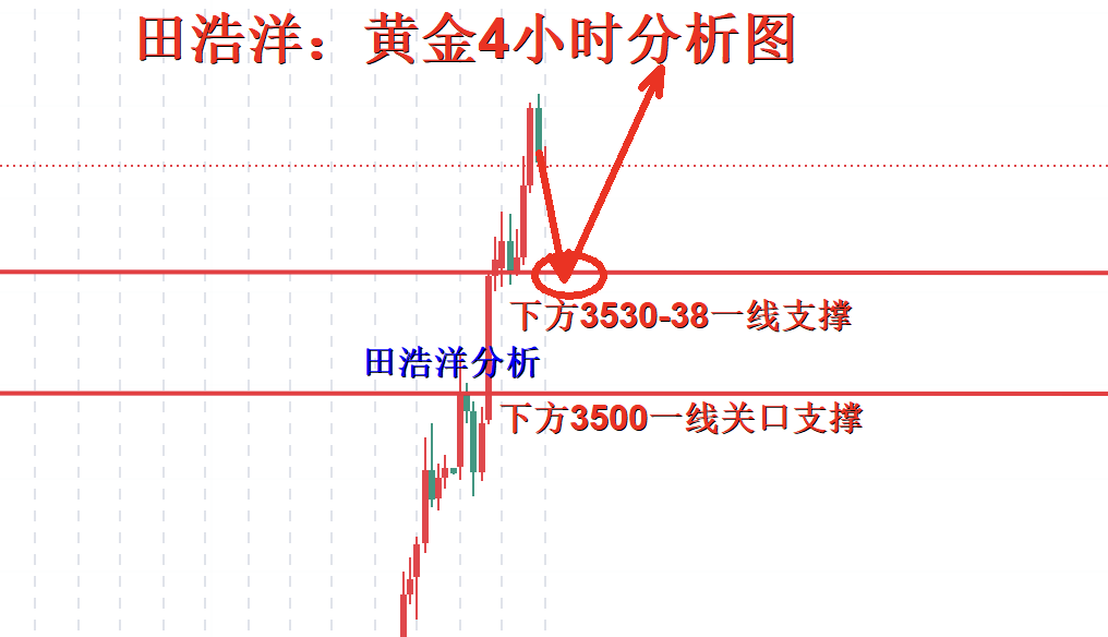 田浩洋：9.4黄金早盘操作策略，多头崛起势不可挡