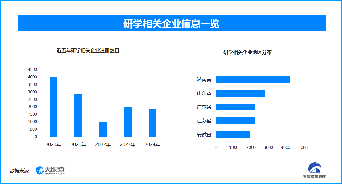 红色研学热潮涌现 全国现存研学相关企业超2.6万家