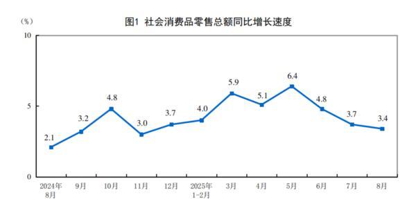 国家统计局：8月份社会消费品零售总额同比增长3.4%