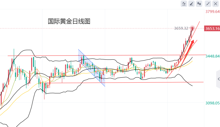 黄力晨：降息预期持续升温 黄金看涨情绪强烈