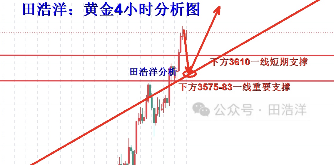 田浩洋：9.9黄金晚间操作策略，多头继续冲刺新高