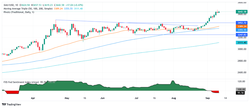 黄金周四交易提醒:今日这件大事势必引爆行情！FXStreet分析师金价交易分析