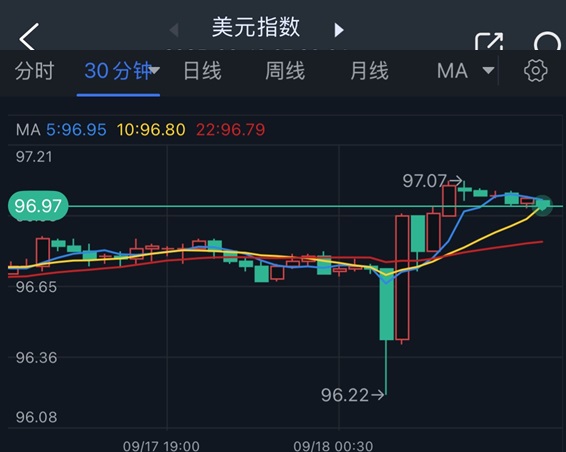 鲍威尔引发市场巨震！美元大跌后惊人反弹 金价自历史高位暴跌逾60美元