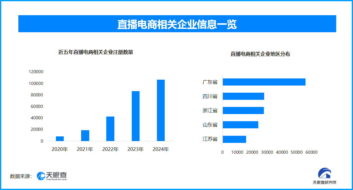 新疆包邮“带火”直播带货 直播电商相关企业已达37.3万余家