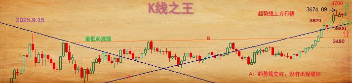 K线之王：下周降息，兑现预期和反预期（实战）