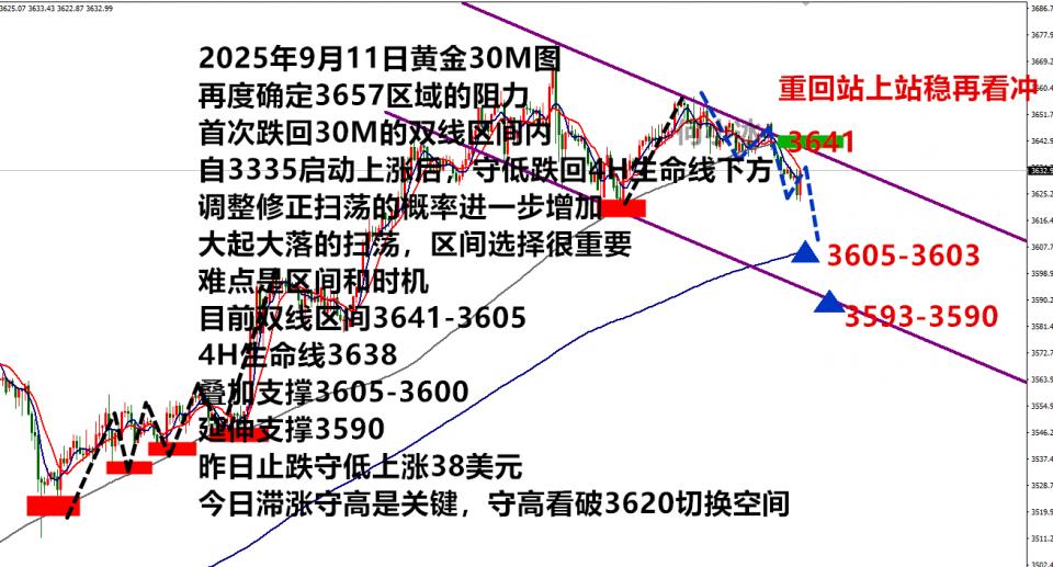 何小冰：金价在强势和修正中挣扎，3640分界定节奏
