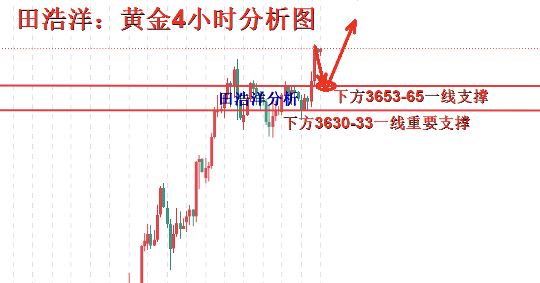 田浩洋：9.16黄金早盘操作策略，多头继续崛起不要猜顶