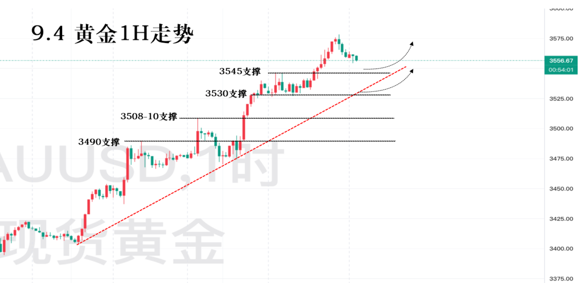 9.5—秋末悔城：非农数据在即！黄金震荡不改多头控盘！