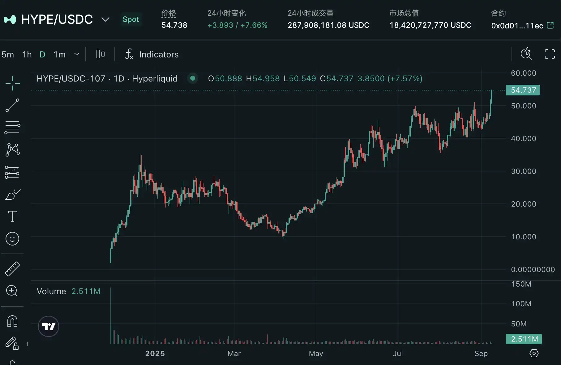 对话HYPE巨鲸：历史新高后，Hyperliquid还能创造什么奇迹？