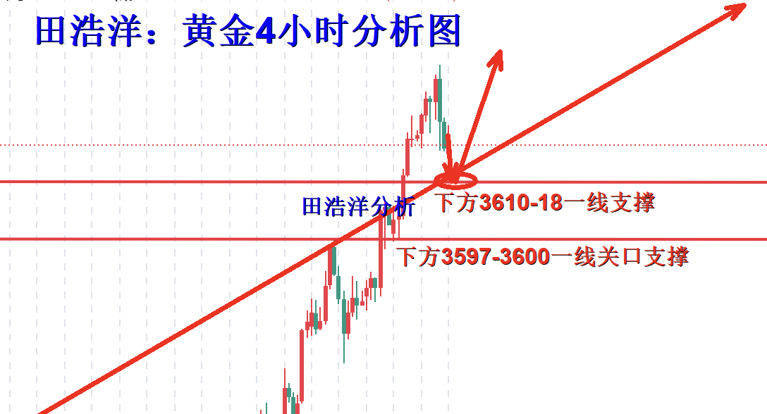 田浩洋：9.10黄金日内操作策略，早盘27多完美获利出局