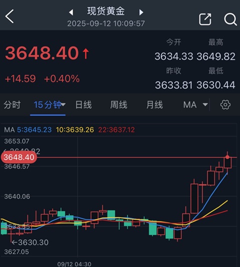 黄金短线突然加速上涨！金价逼近3650美元 FXStreet首席分析师金价技术分析