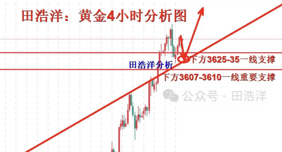 田浩洋：9.15黄金晚间操作策略，多头继续刺探高位