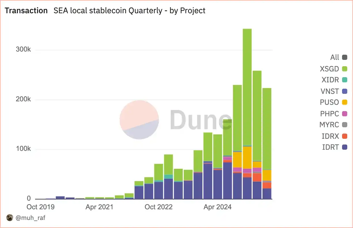 数据洞察：2025年Q2东南亚本地稳定币现状