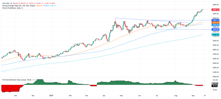 鲍威尔让黄金“大变脸”！FXStreet分析师金价技术分析 空头瞄准这些水平