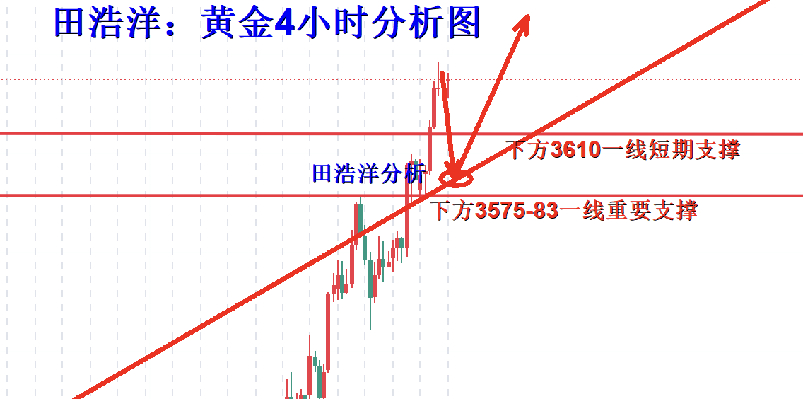 田浩洋：9.9黄金日内操作策略，3650一线上方勿追多