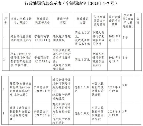 兴业银行银川分行被罚150万元 违反账户管理相关规定