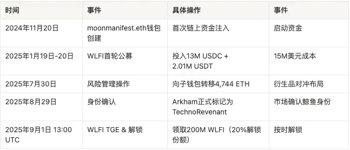 7天狂揽3亿美元，TechnoRevenant是内幕还是新晋链上皇