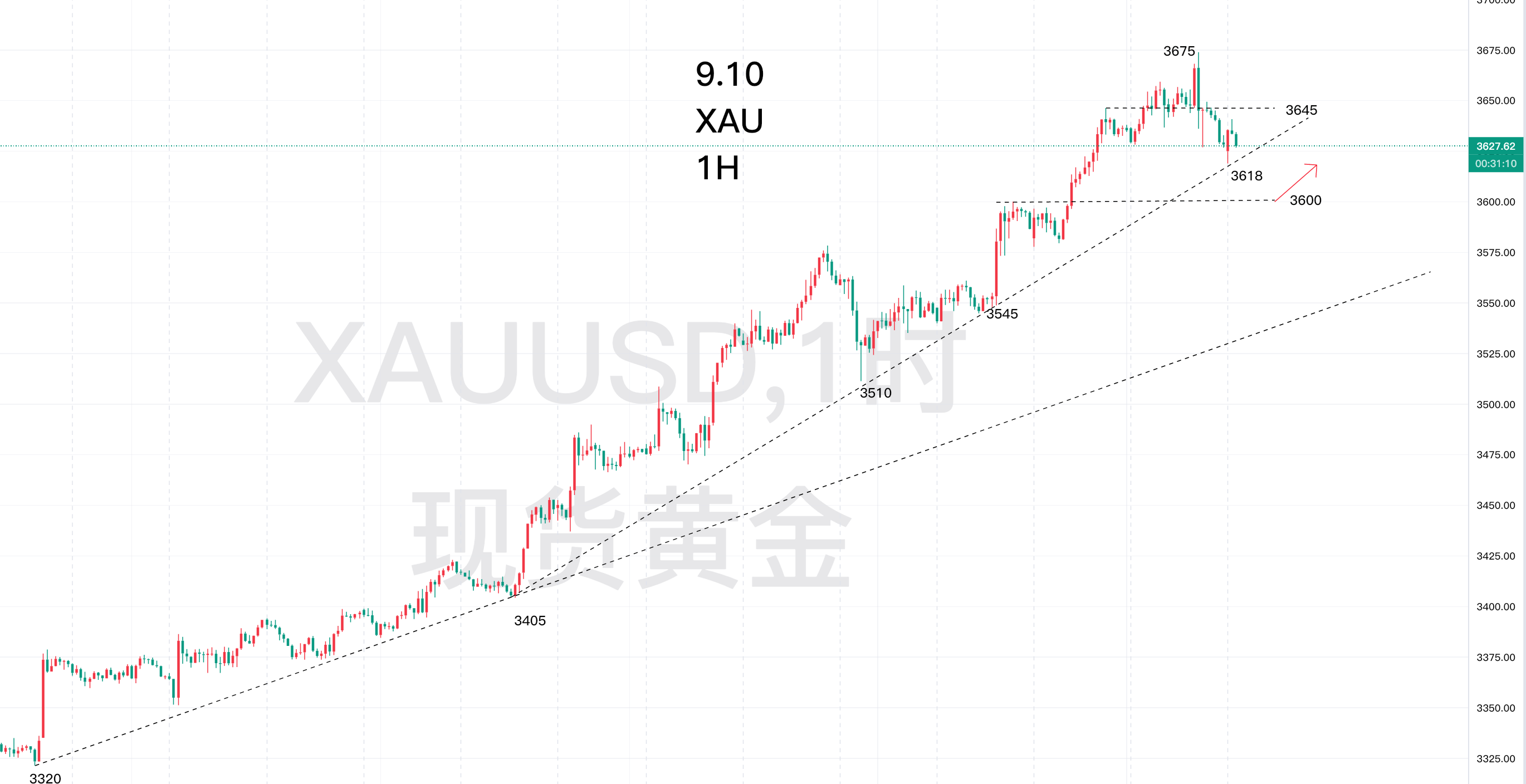 9.11—秋末悔城：黄金滞涨高位整理！趋势不改多头控盘!