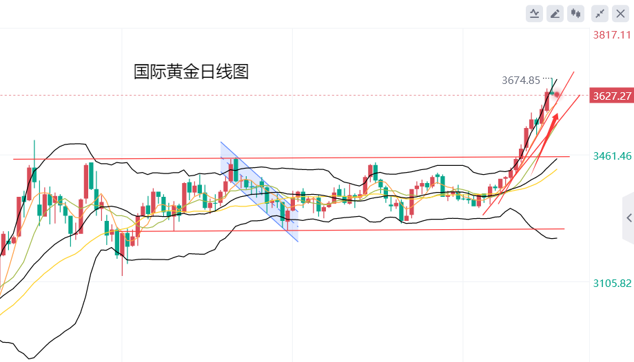 黄力晨：黄金短线冲高回落 整体保持上升趋势