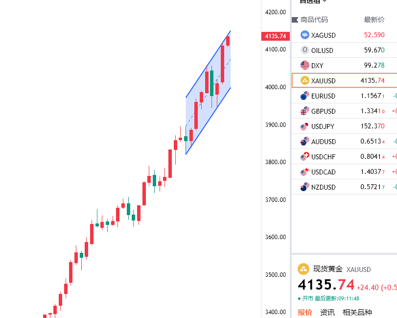 轩锋—黄金多头不止继续多，原油空头不停保持空！