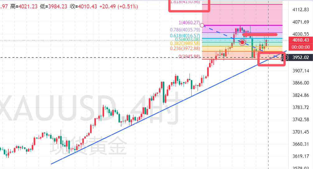 金界传奇：下周黄金有望继续上行4130！