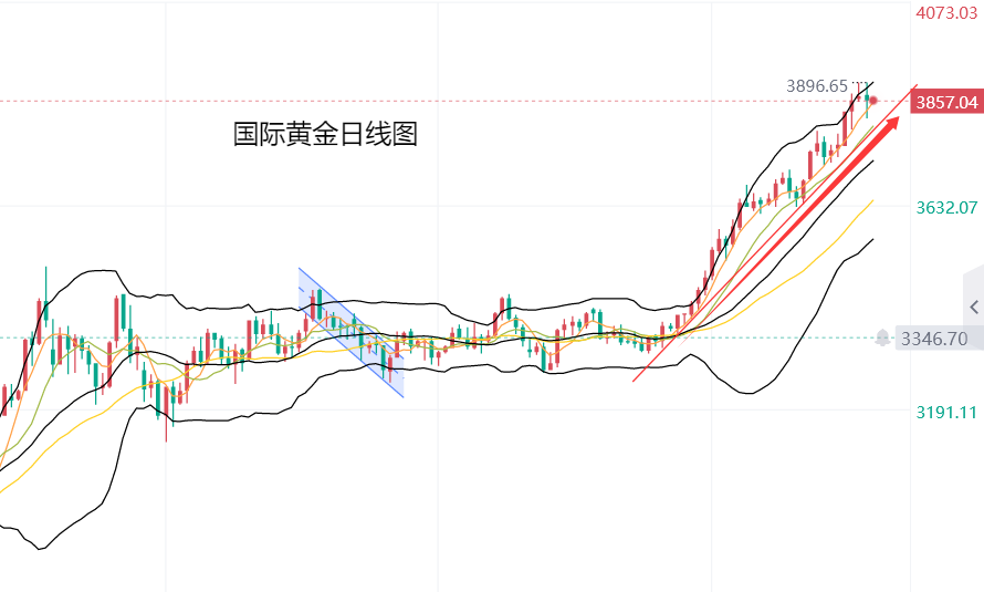黄力晨：黄金支撑稳固 保持上升趋势