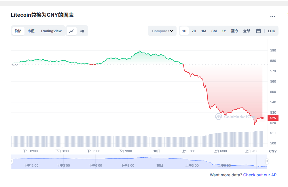 莱特币价格今日行情 莱特币减半倒计时