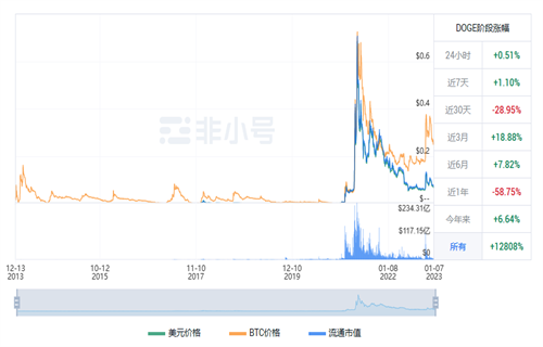 狗狗币现在多少钱一个? DOGE今日最新行情消息