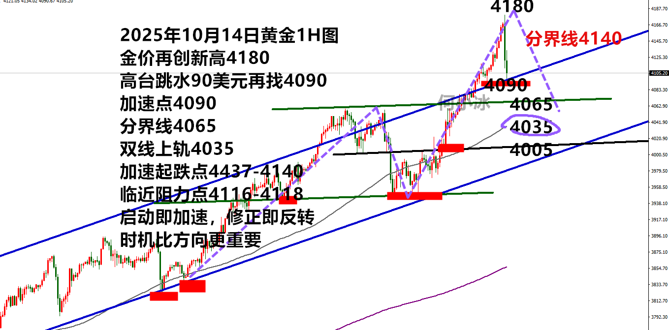 何小冰：金价再创新高后高台跳水，4140是接下来的重点