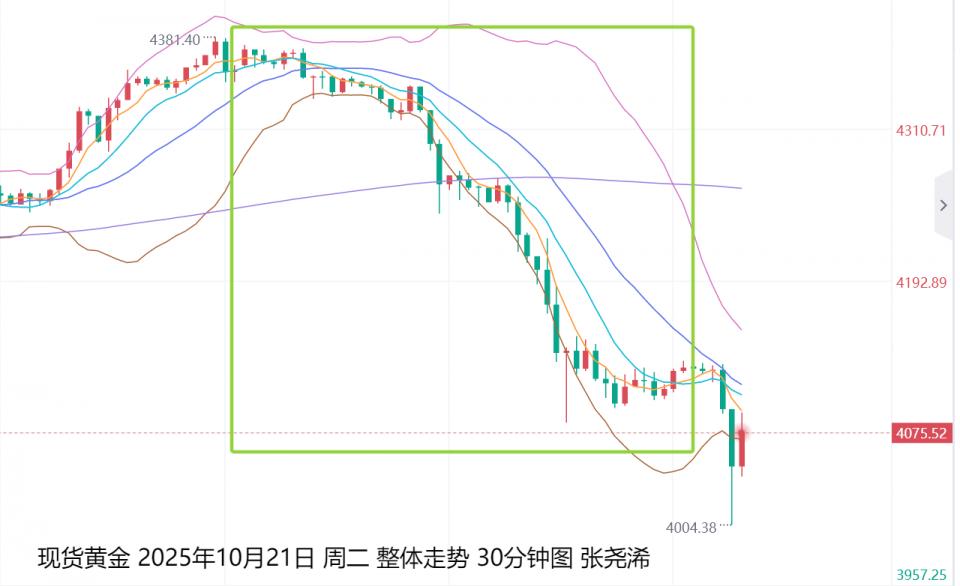 张尧浠：贸易及停摆乐观打压有限、金价跳水仍是多头机会