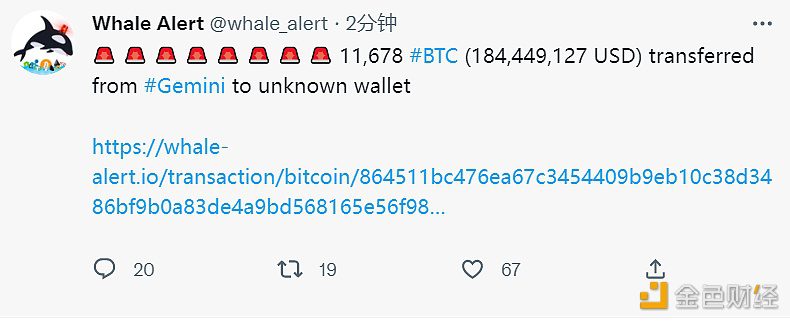 价值约1.8亿美元比特币从Gmini转出至未知钱包