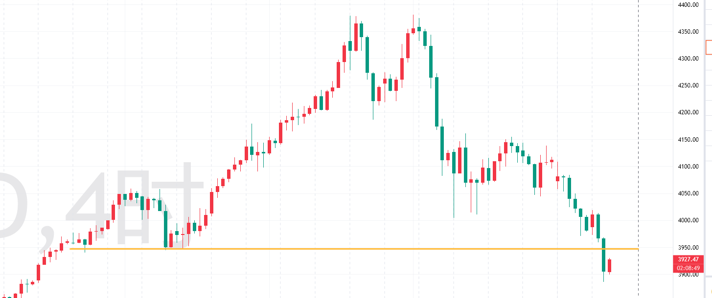 轩锋—黄金抄底失败，坐等利率决议再定方向！