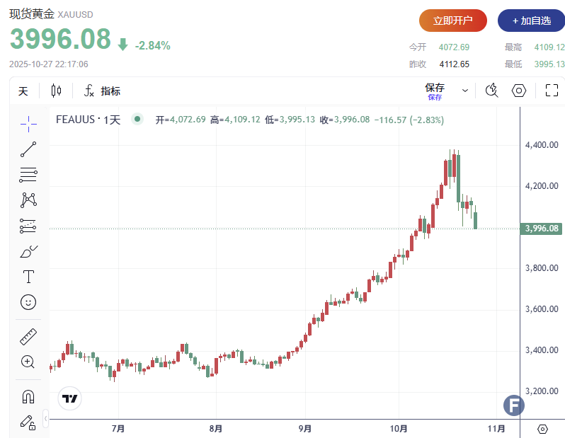 跌破4000美元！中美贸易转暖压低避险需求，金价大幅回落 美联储降息成最后一根“救命稻草”？