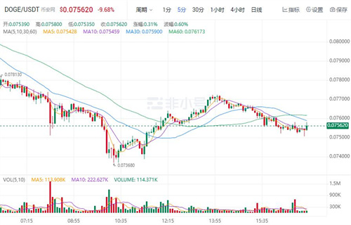 狗狗币现在多少钱一个? DOG今日最新行情