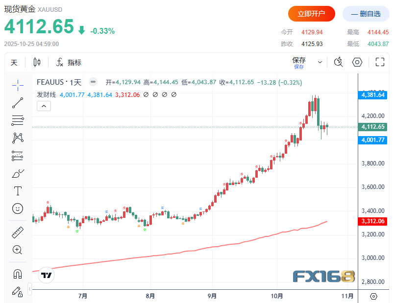 下周前瞻：金价暴跌终结九连涨！四大央行决议来袭，大行情一触即发