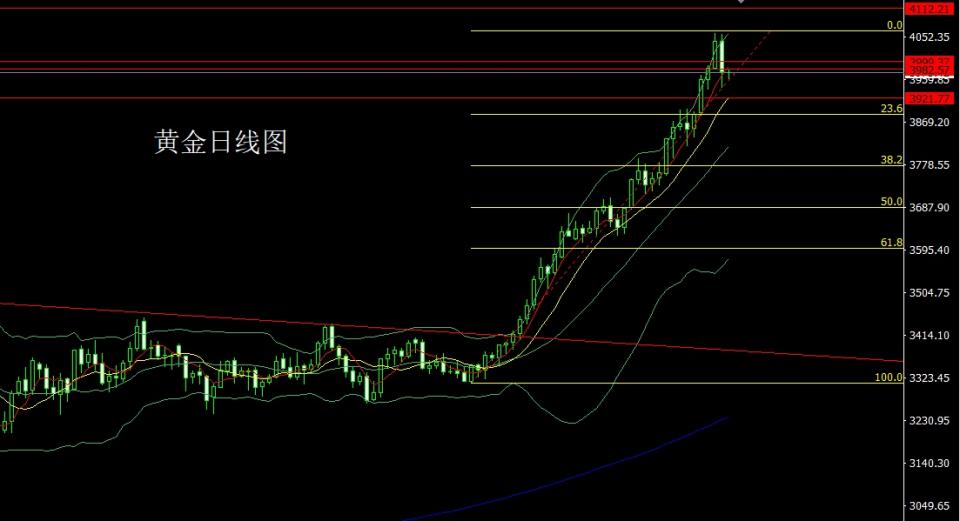 董镇元：获利了结阴包阳 金银延续短空