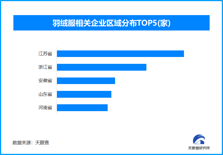 300元以下羽绒服争议不断 现存相关企业超4.8万家