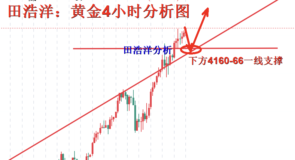 田浩洋：10.16黄金震荡调整再冲高，新高已成常态！