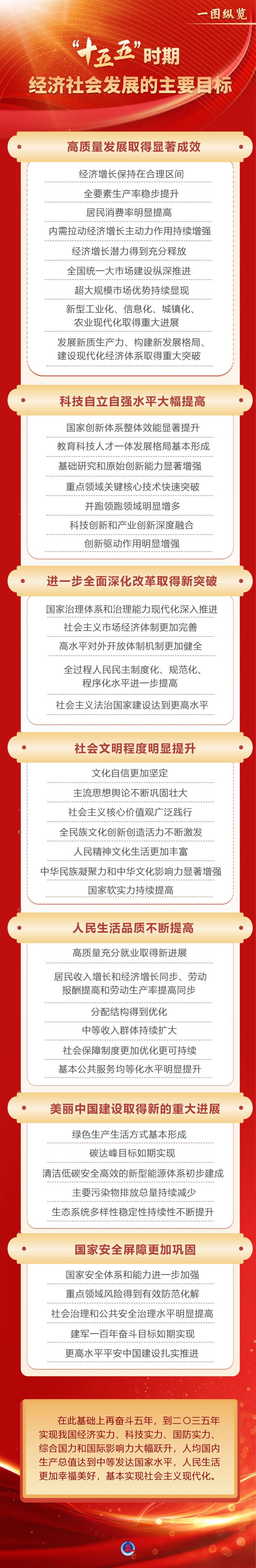 一图纵览丨“十五五”时期经济社会发展的主要目标