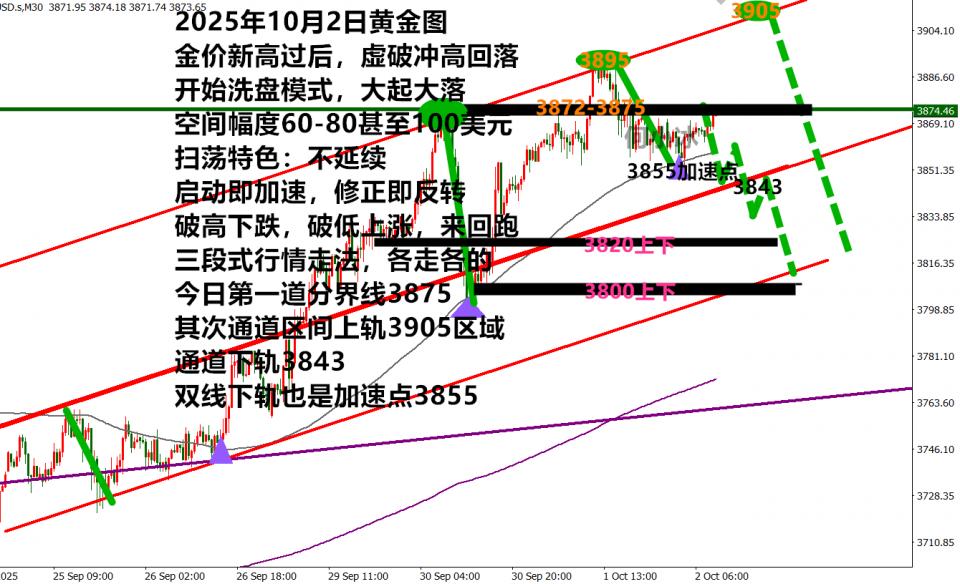 何小冰：金价大起大落接替强势多头，3875作界开启扫荡模式
