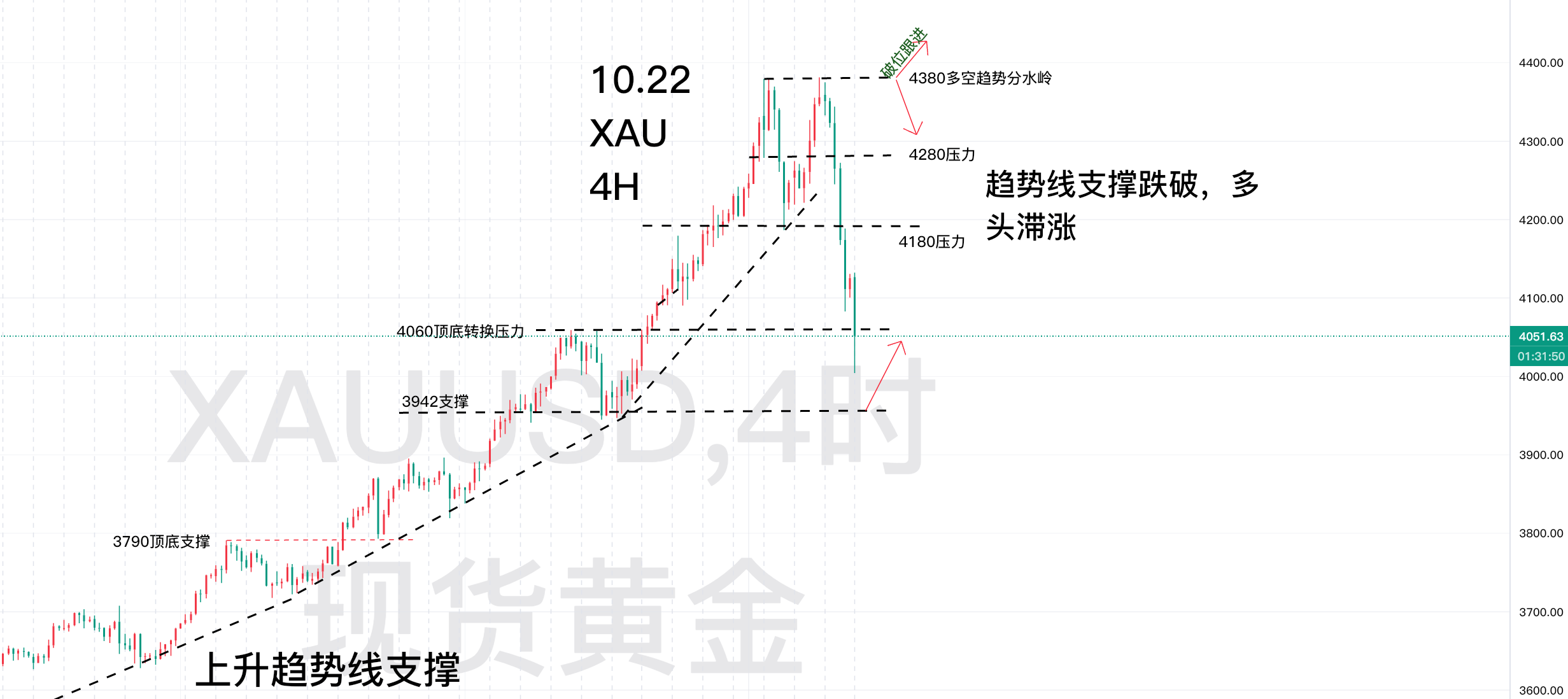 10.23—秋末悔城：黄金调整势头不改！反弹依旧高空！