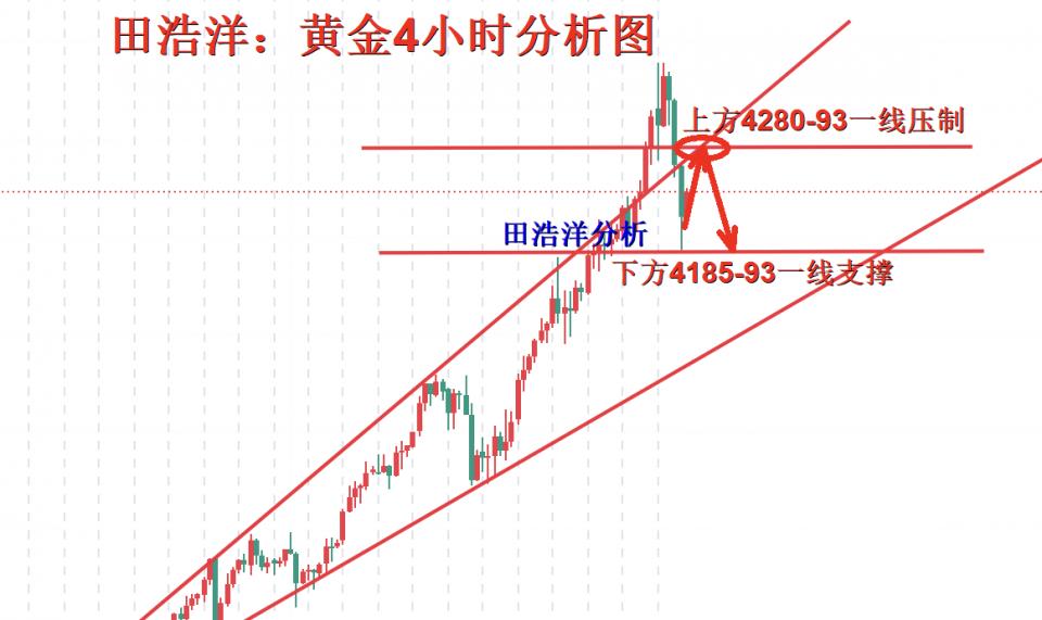 田浩洋：10.20黄金日内受压回撤完美把握，多头遇阻后市继续调整