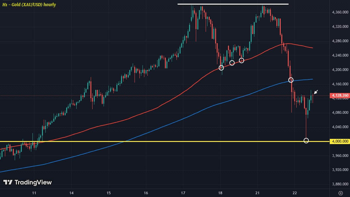 这一刻终于到来：黄金崩溃暴跌直逼4000美元！逢低买盘伺机而动？